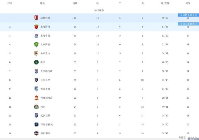 包含上海绿地申花客场战平,积分稳定的词条 包含上海绿地申花客场战平,积分稳定的词条